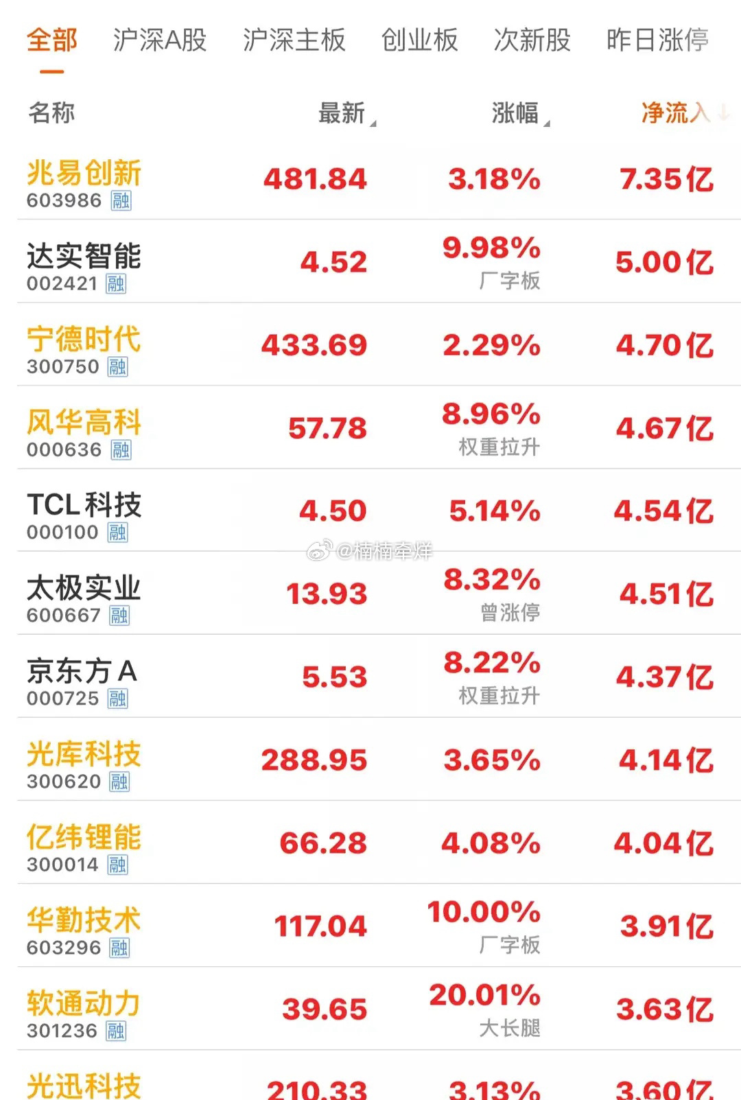 主力抢筹，6月1日上午10时，主力资金大幅净流入个股开盘半小时，三大指数震荡小幅