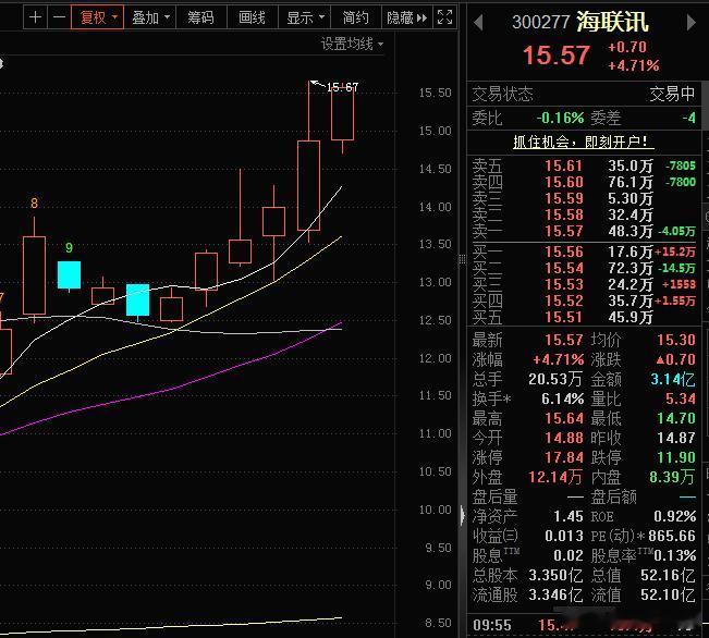 [给力][给力]喜报：周二分享的 海联讯 ，从13.45元到今天的15.64元[