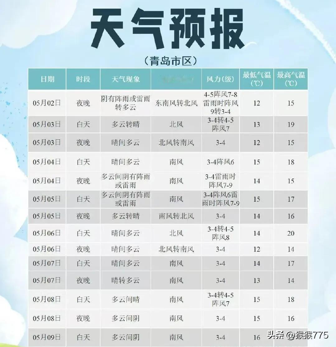 雷阵雨马上来！
阵风10级！
青岛多区发布预警