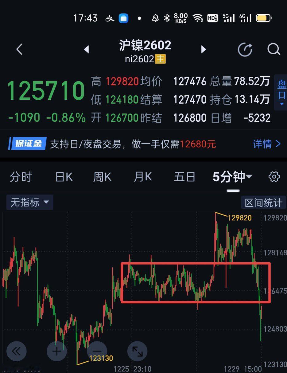 沪镍商品期货，截止下午收盘仍是五分钟一笔下的生长中，且呈现是一笔下同时破坏前面一