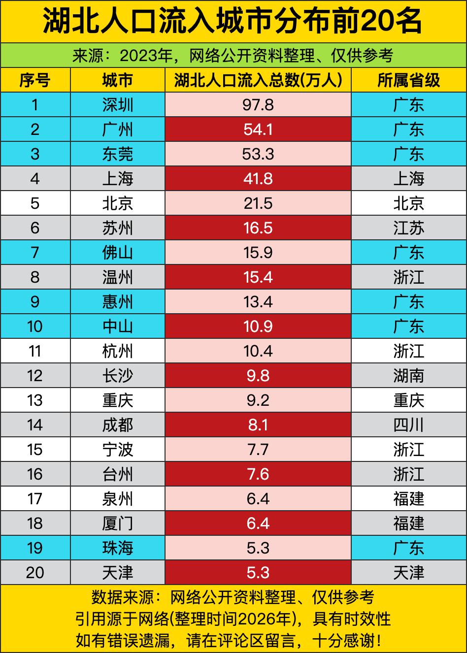 深圳以97.8万湖北打工人把一众其他城市远远甩在了身后。不少人天天念叨的“湖北人