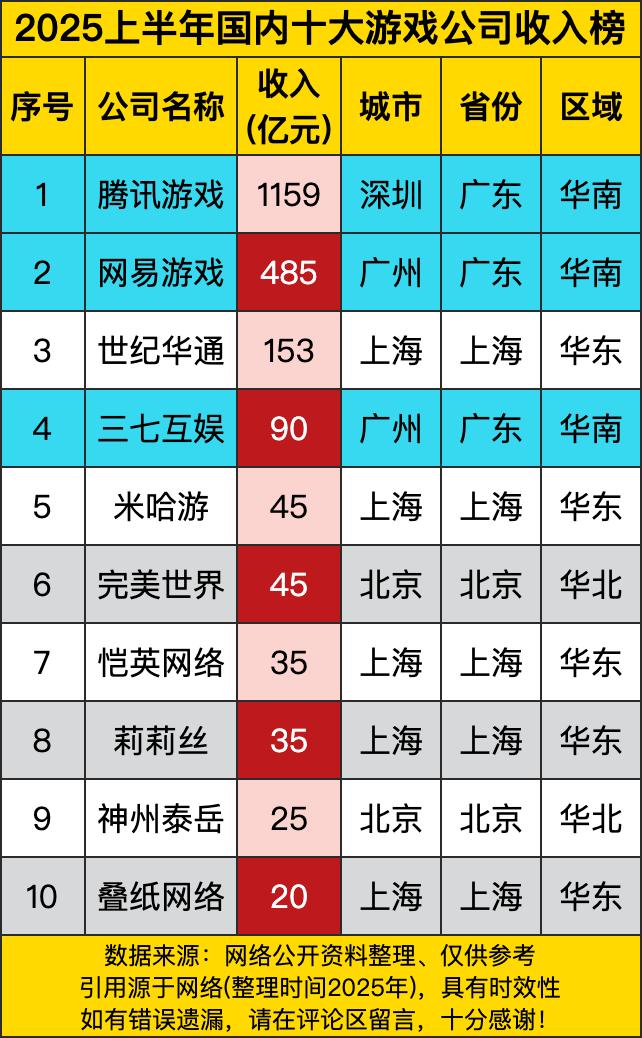 腾讯游戏直接一骑绝尘，1159亿的收入，仿佛在游戏江湖里开了挂，稳坐老大宝座。这