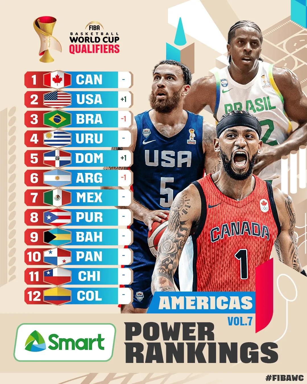 美国男篮居然只排第二？
看到了FIBA世预赛的美洲区实力榜，美国男篮居然只排在第