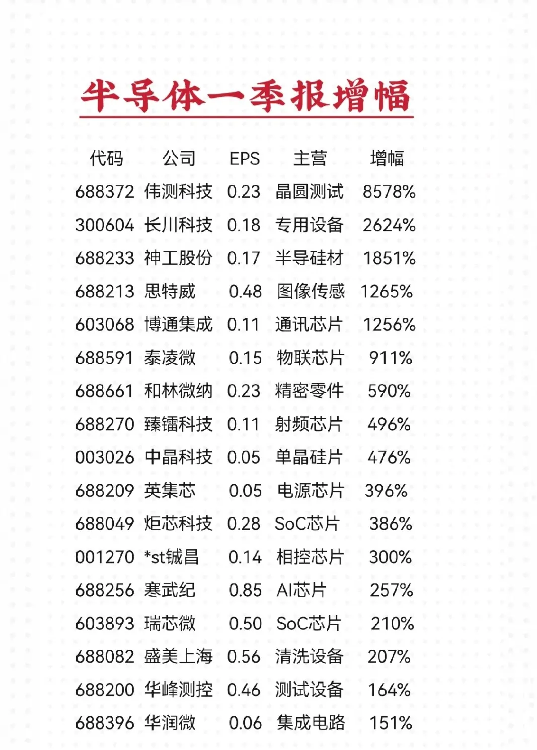 半导体股票•一季报业绩增幅榜