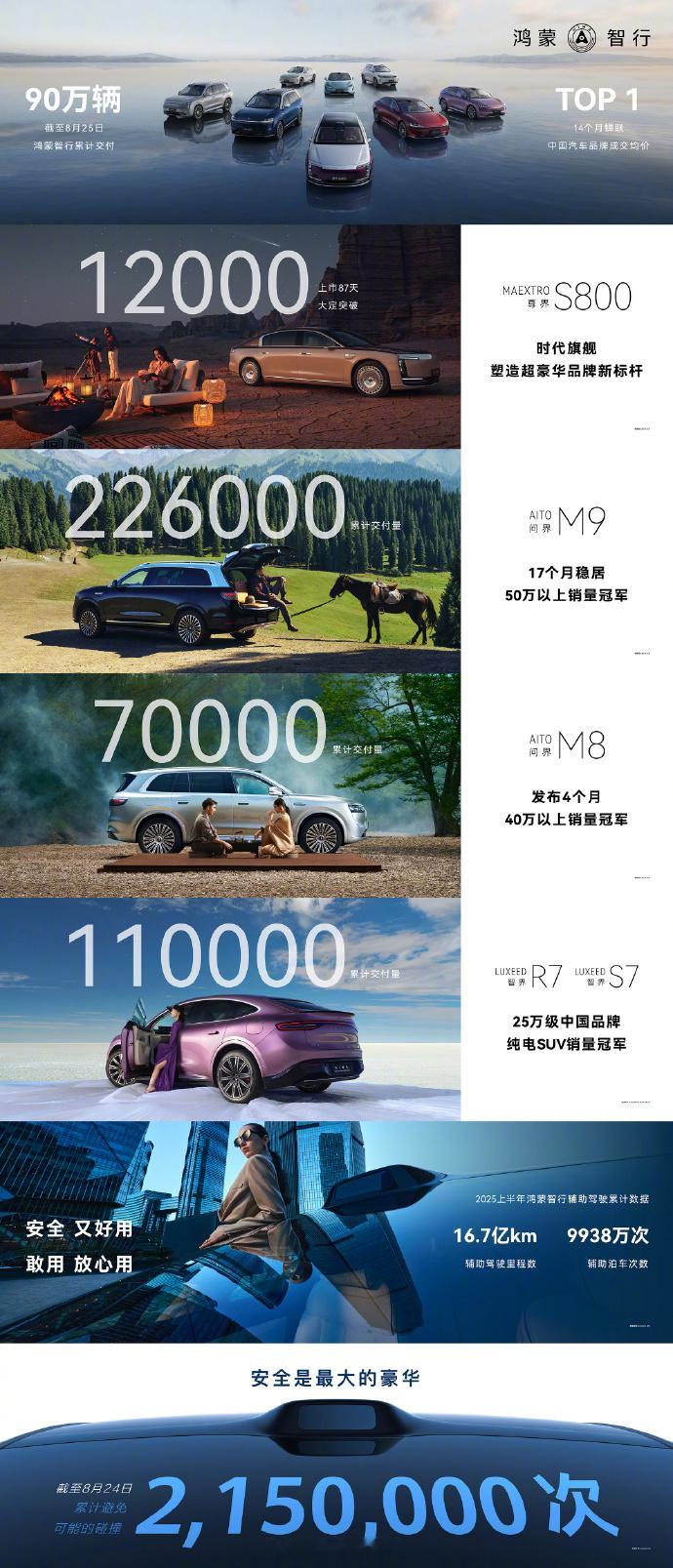 鸿蒙智行 累计交付突破90万辆，连续14个月高居中国汽车品牌成交均价榜首。问界M