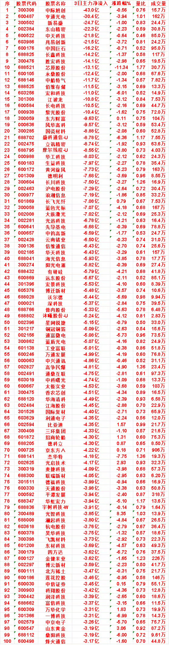 本周，整个市场“主力流出最多”的名单汇总长川科技：3日净流出 7.50亿，量比 