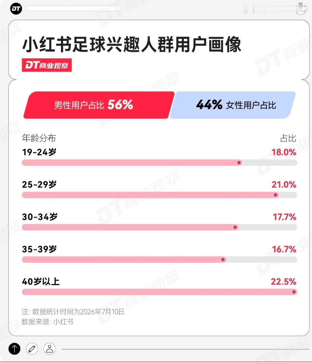 小红书这次的世界杯营销，个人觉得还是挺成功的…男性用户肯定增长不少我是全程都用小