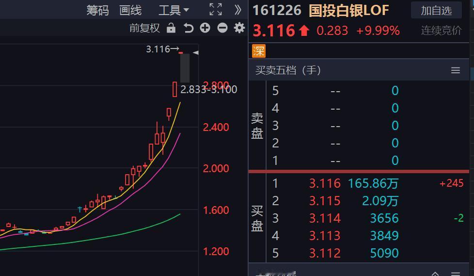 太疯狂了，白银又又又涨停了！