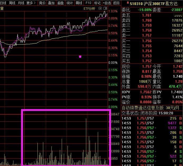 今天国家队大本营ETF下午还放量了，说明某队还在买买买，这是铁了心要拉出大牛市？