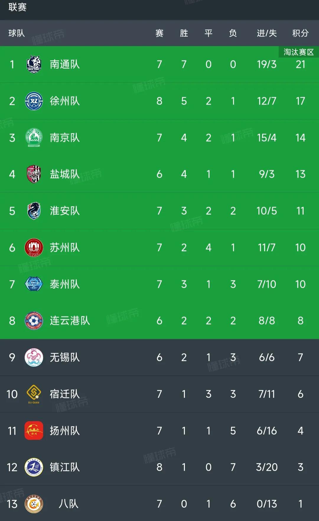 全网都在惊讶淮安3比0苏州。

很多苏州球迷留下了眼泪，不敢相信。

这样的话，