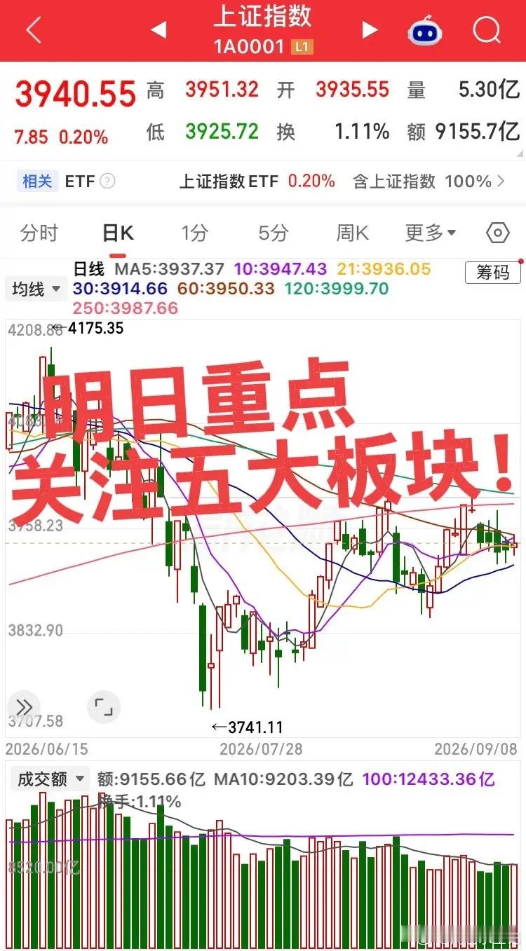 明日重点关注五大板块！大科技冲高回落，太依赖美韩科技走势了！第一个板块，农业种子