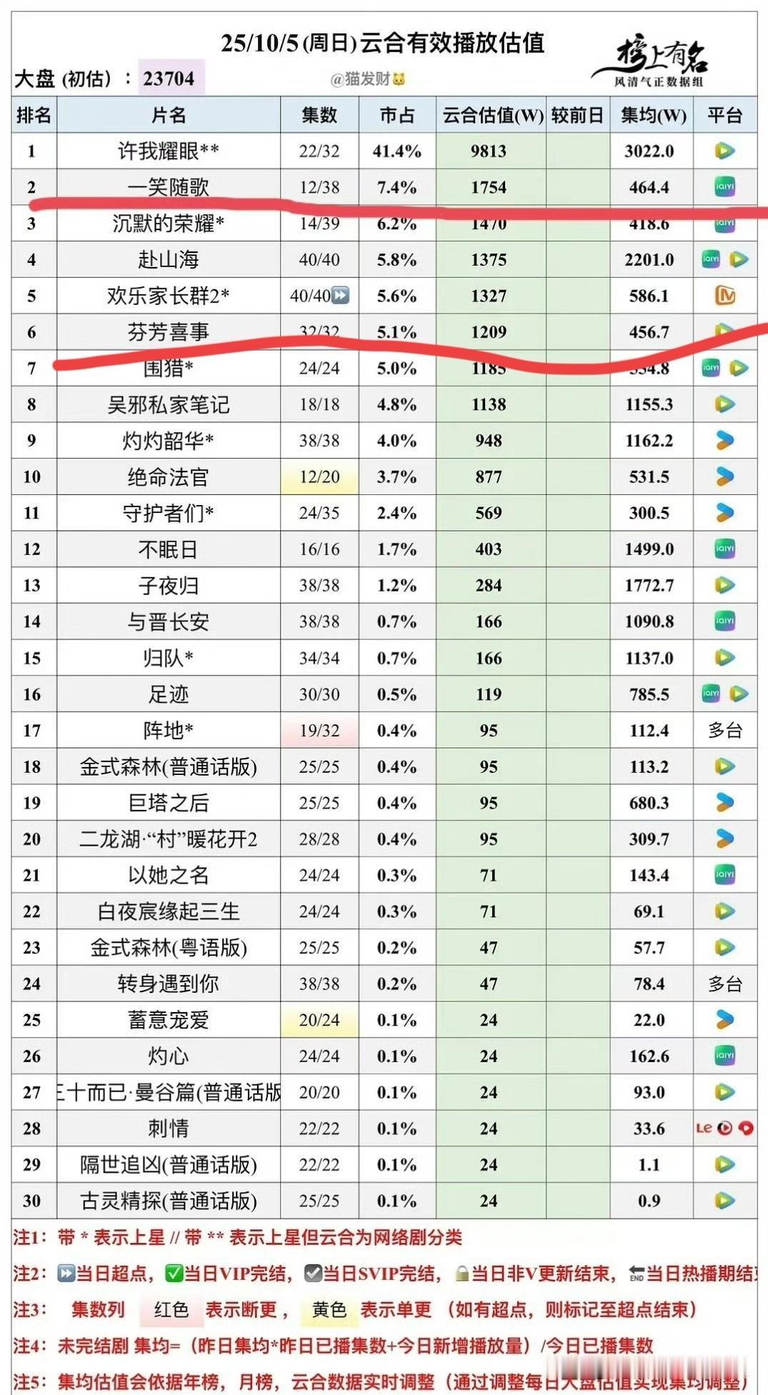 难怪李沁这次把娱乐圈的所有人脉都用上了！这集均数据实在是拿不出手啊！

摇人之前