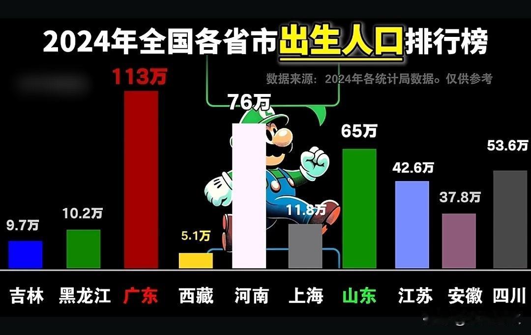 论生孩子
广东可谓是一骑绝尘
出生人口甩其他省一大截
全国过百万的独一份
媒体天