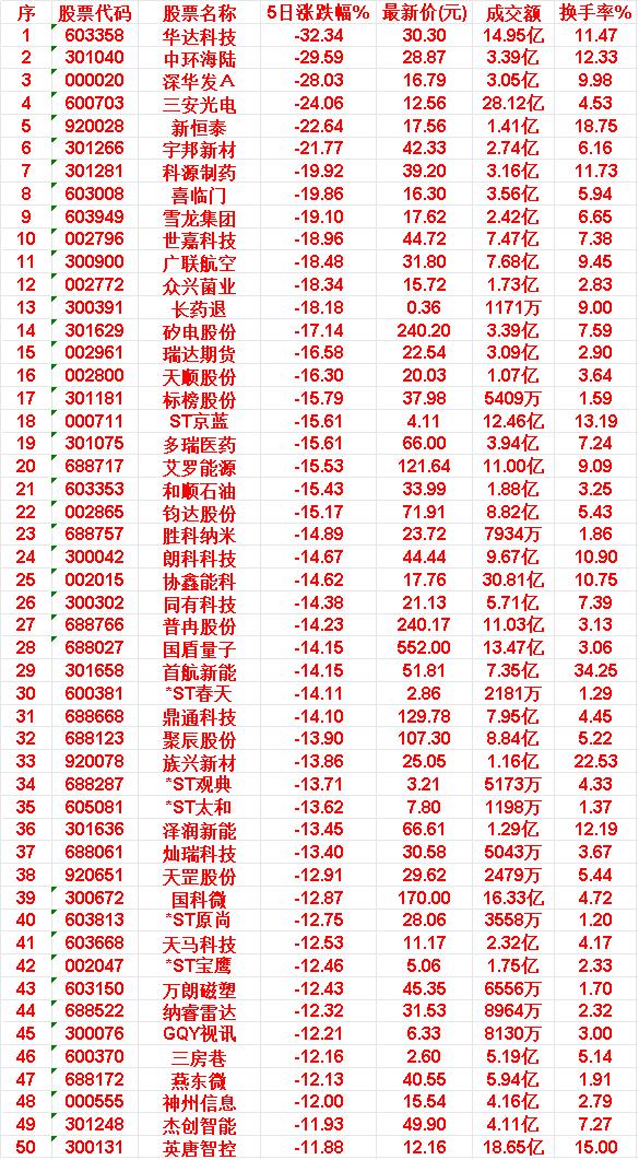 本周，整个市场“跌幅最多”的50名单汇总

华达科技：5日涨跌幅 -32.34%