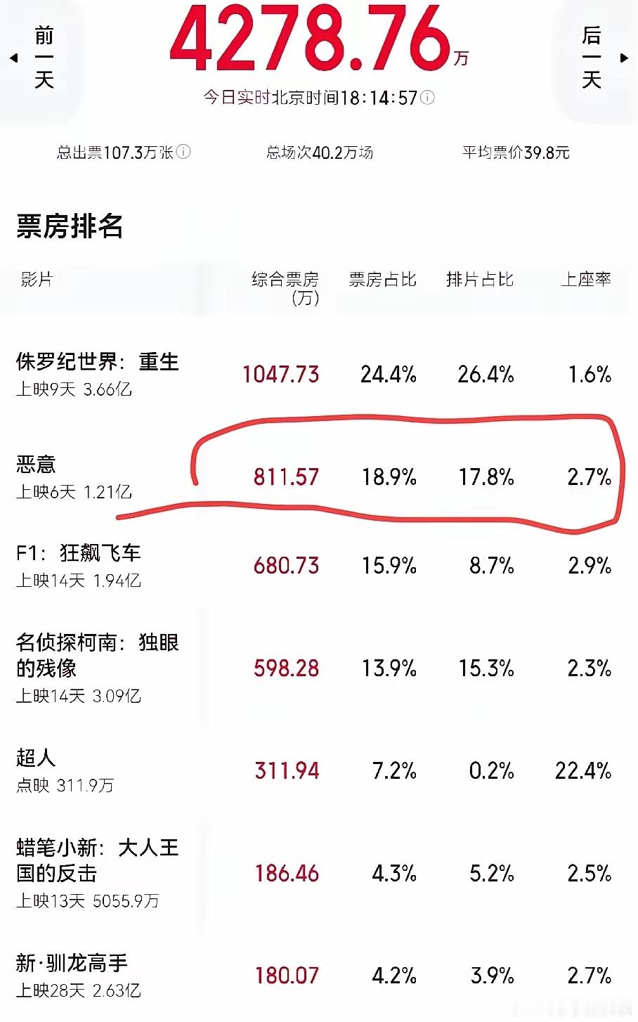 哪吒下架后，电影市场排名前五的 除了陈思诚的《恶意》剩下的全是国外电影。看过一部