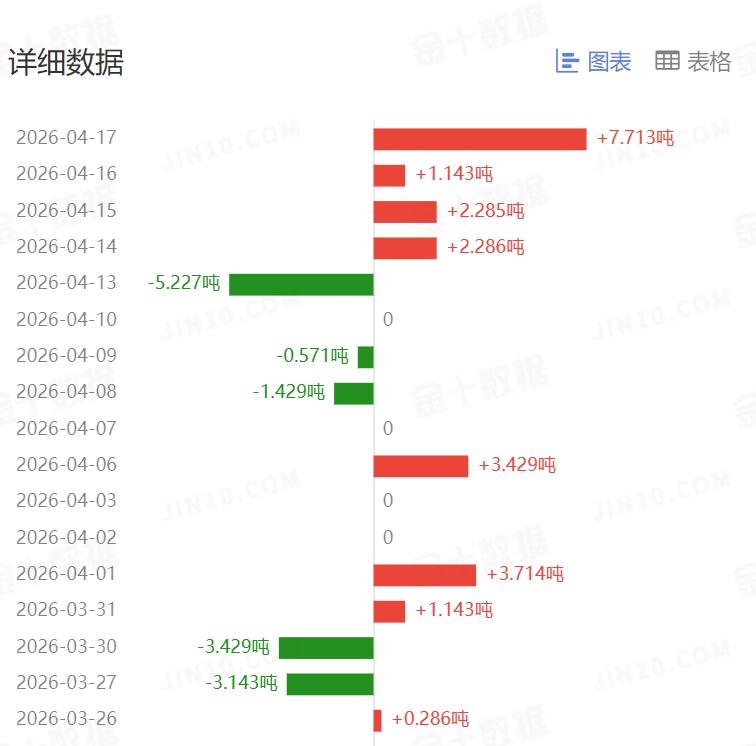 周五，
国际金价盘中一度突破4900，
最终当日小幅反弹上涨。

那么和其高度相