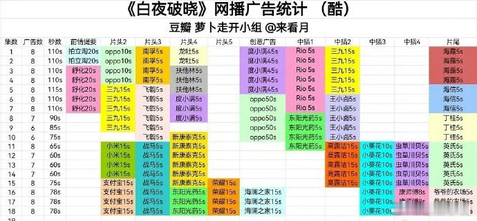 白夜破晓依旧保持8广，就这集均播放量估计广告商赔的裤衩子都没了吧。 