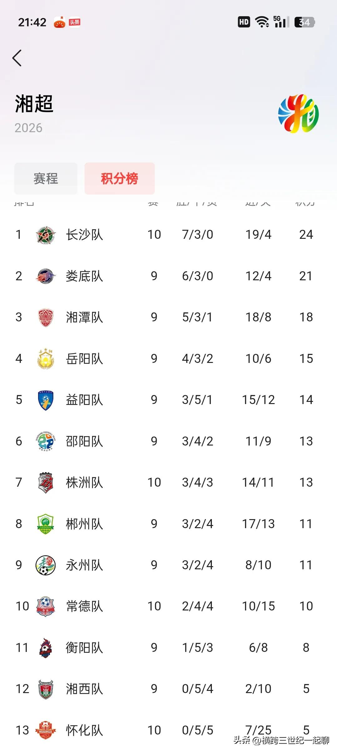 今天湘超第十轮开赛，长沙1:0株洲，长沙队继续保持不败战绩，而常德与怀化0:0言