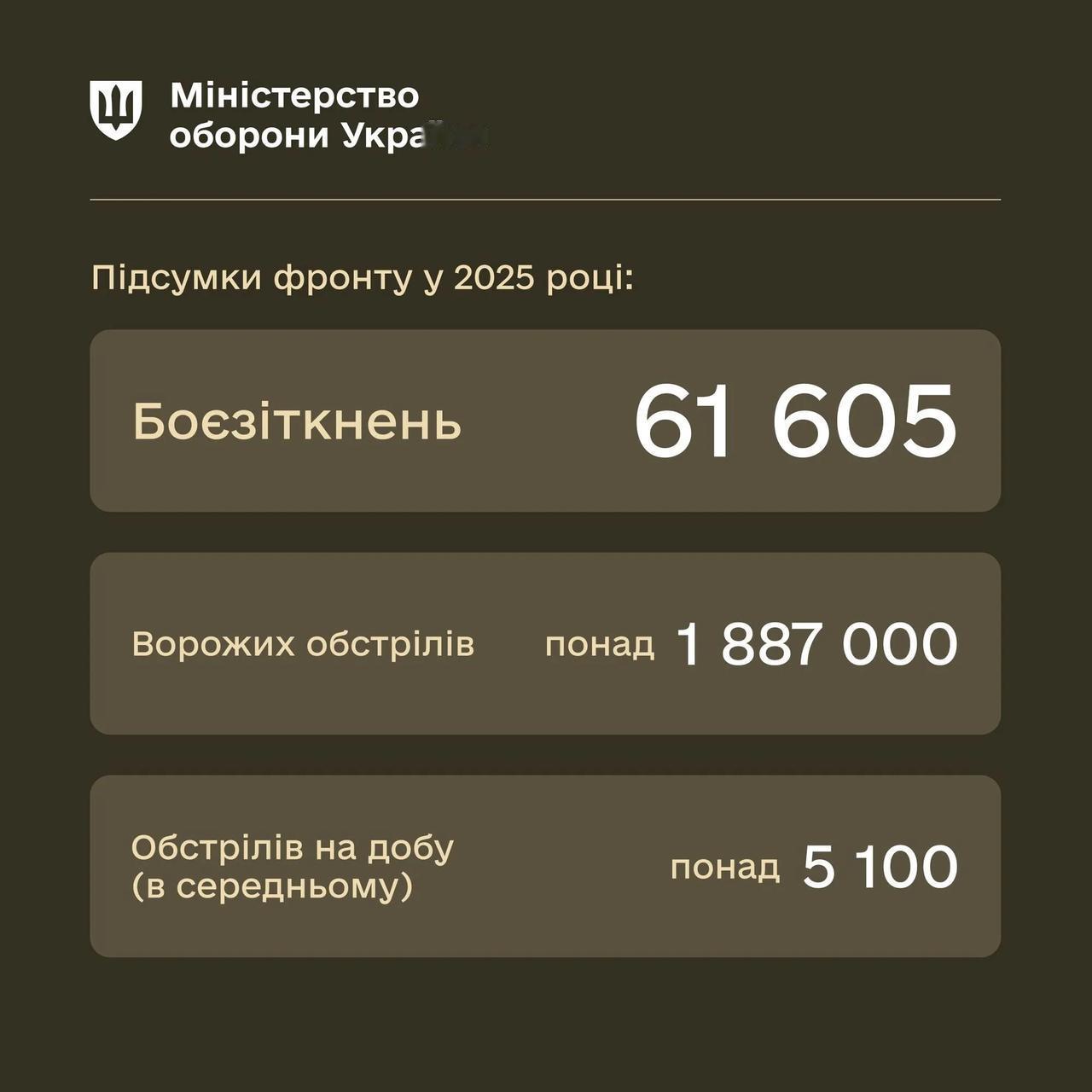 2025年，乌克兰战争前线敌对行动依然激烈。据报道，这一年的冲突总数达到6160