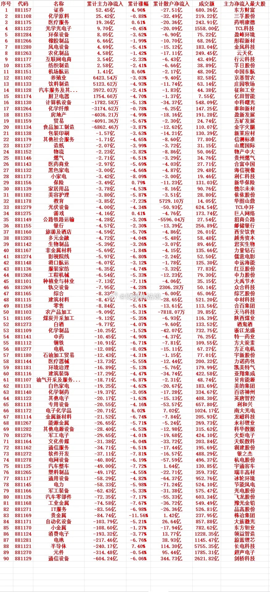 本周，主力趁低位，“大幅买入”的行业名单（全行业）1 881157 证券 52.