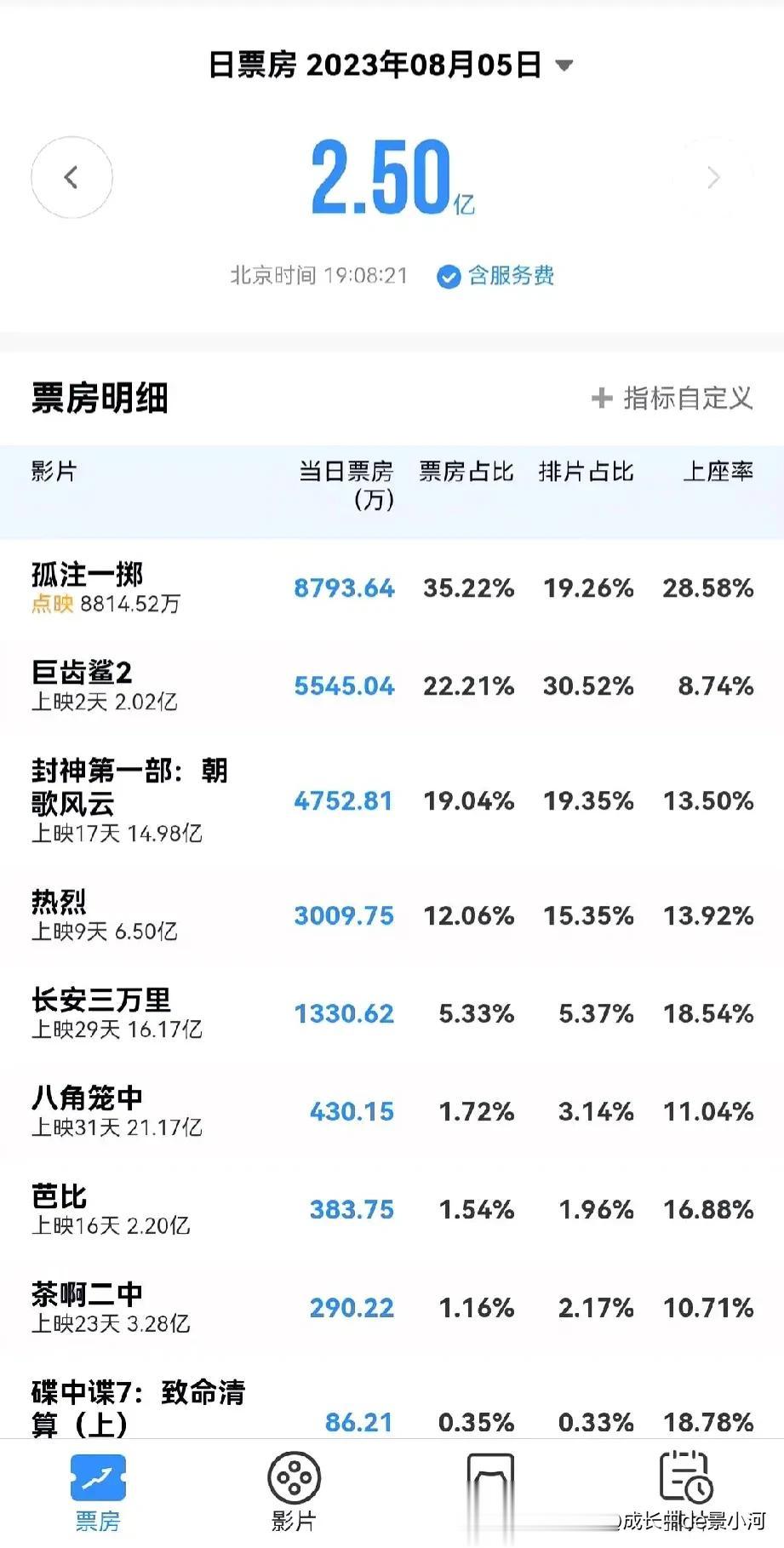 现在的点映都这么猛的吗？《孤注一掷》点映19%的排片，今天肯定是要拿下日冠了。
