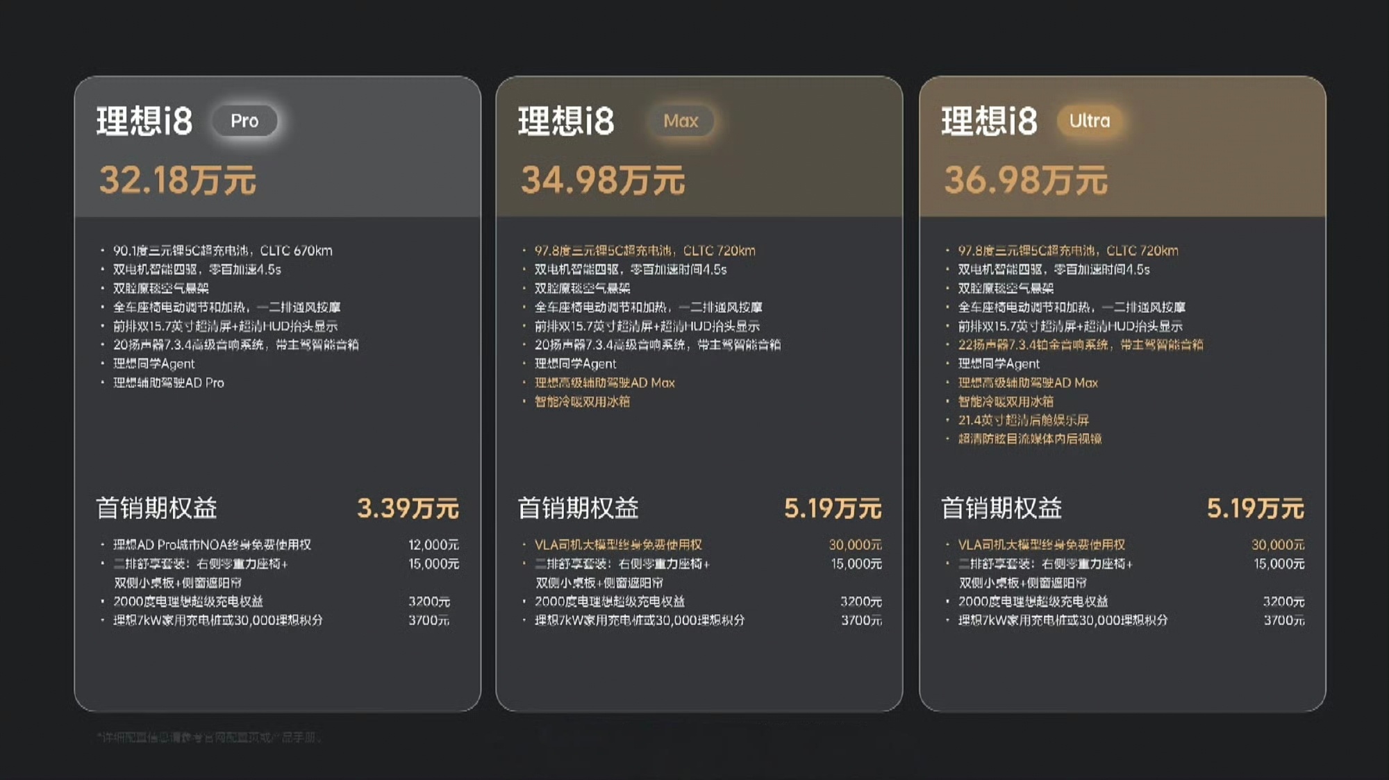 理想i8来了，3个版本，售价分别是32.18 万，34.98万和 36.98万，