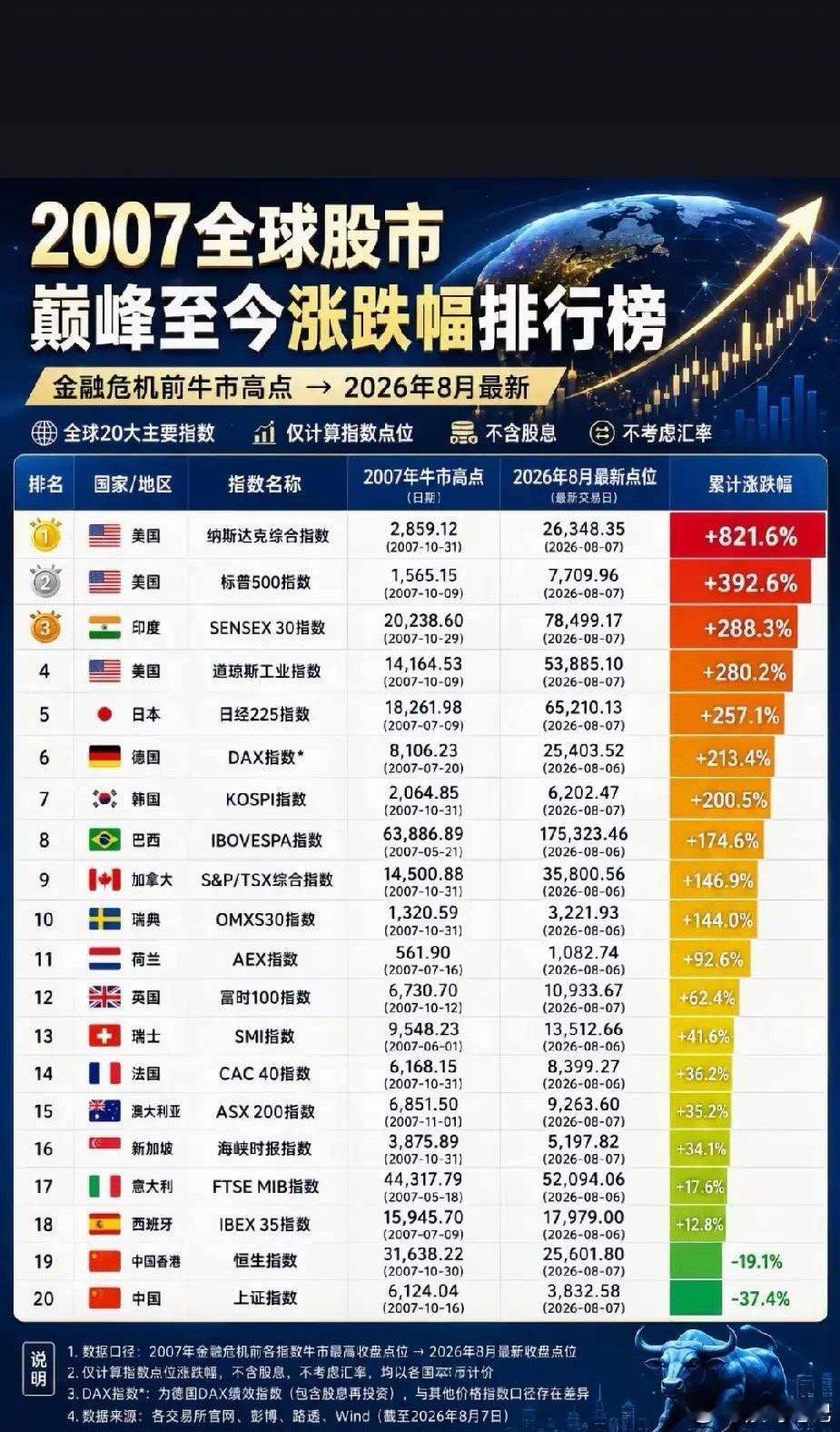 2007年全球股市巅峰至今，涨跌幅排行榜。我记得上证最高是六千多吧，怎么过去那么
