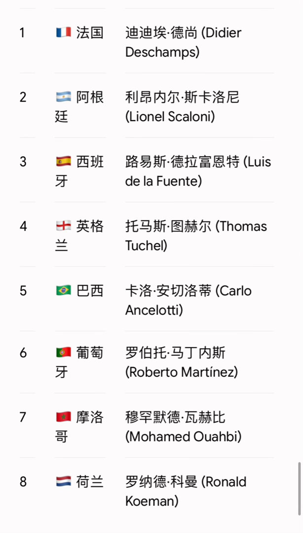 这个好玩。现在世界排名前八的国家队：1. 🇫🇷 法国 (France)2. 