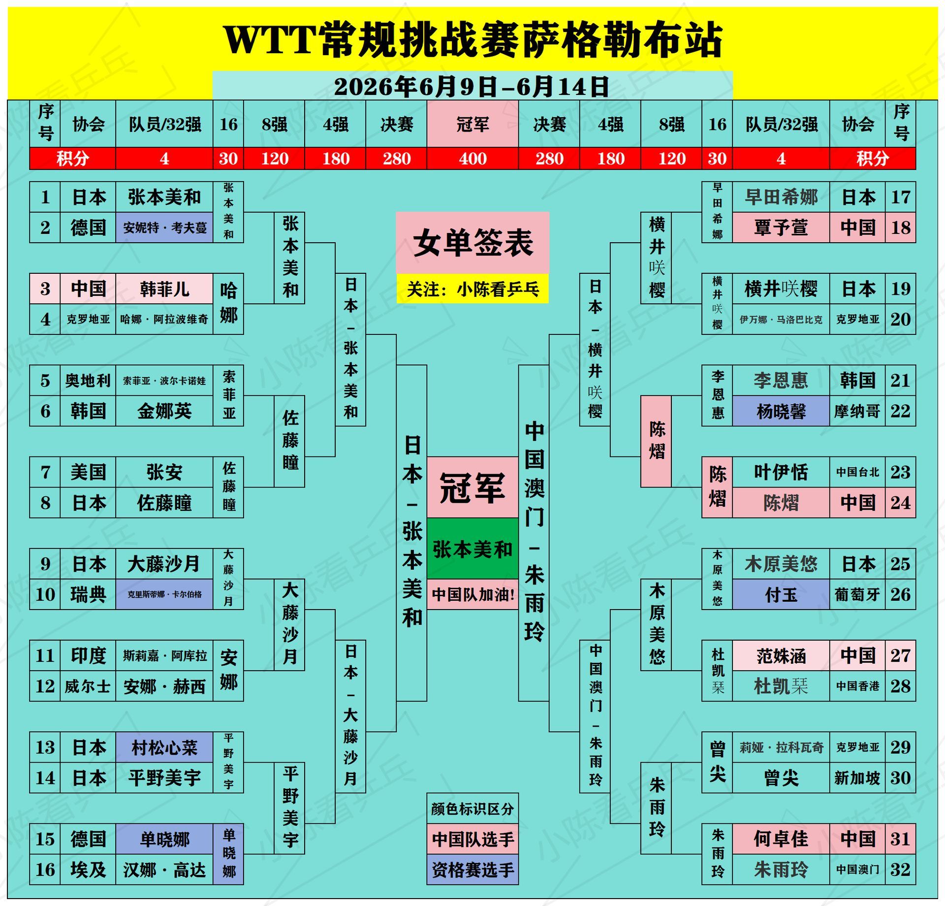 WTT常规挑战赛萨格勒布站完成。WTT常规挑战赛萨格勒布站完成，女单冠军，日本队