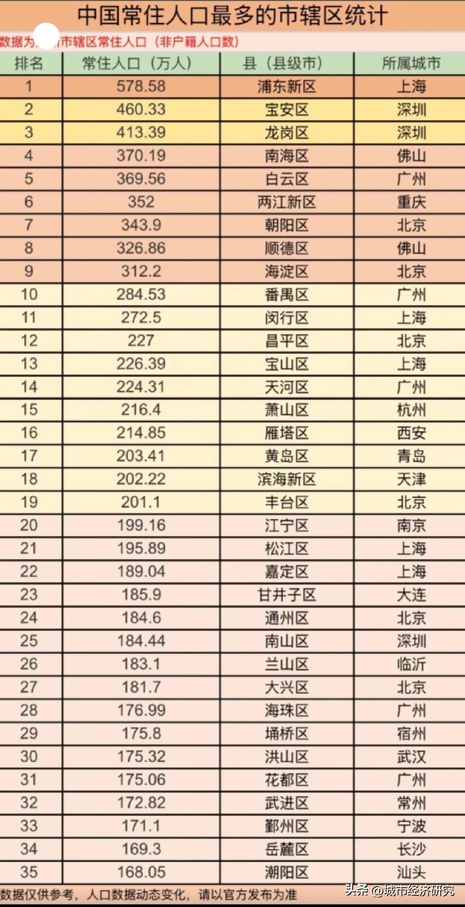 我国常驻人口数量最多的市辖区排名情况，图片里属于我国常驻人口数量最多的市辖区排名