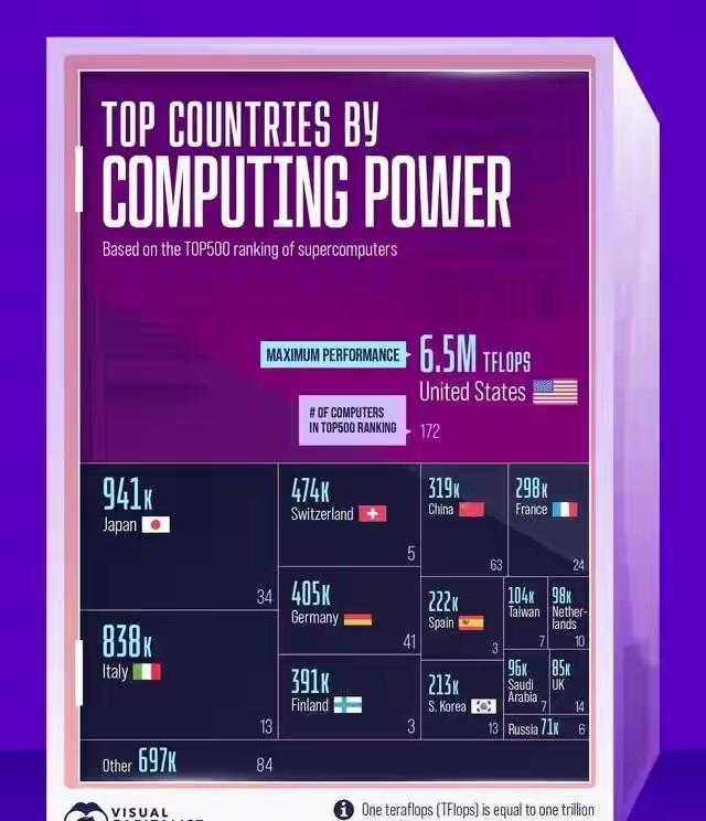 新一期超级计算机排名出来了，美国如愿以偿第一，继续独占鳌头，实现数量与性能双收，