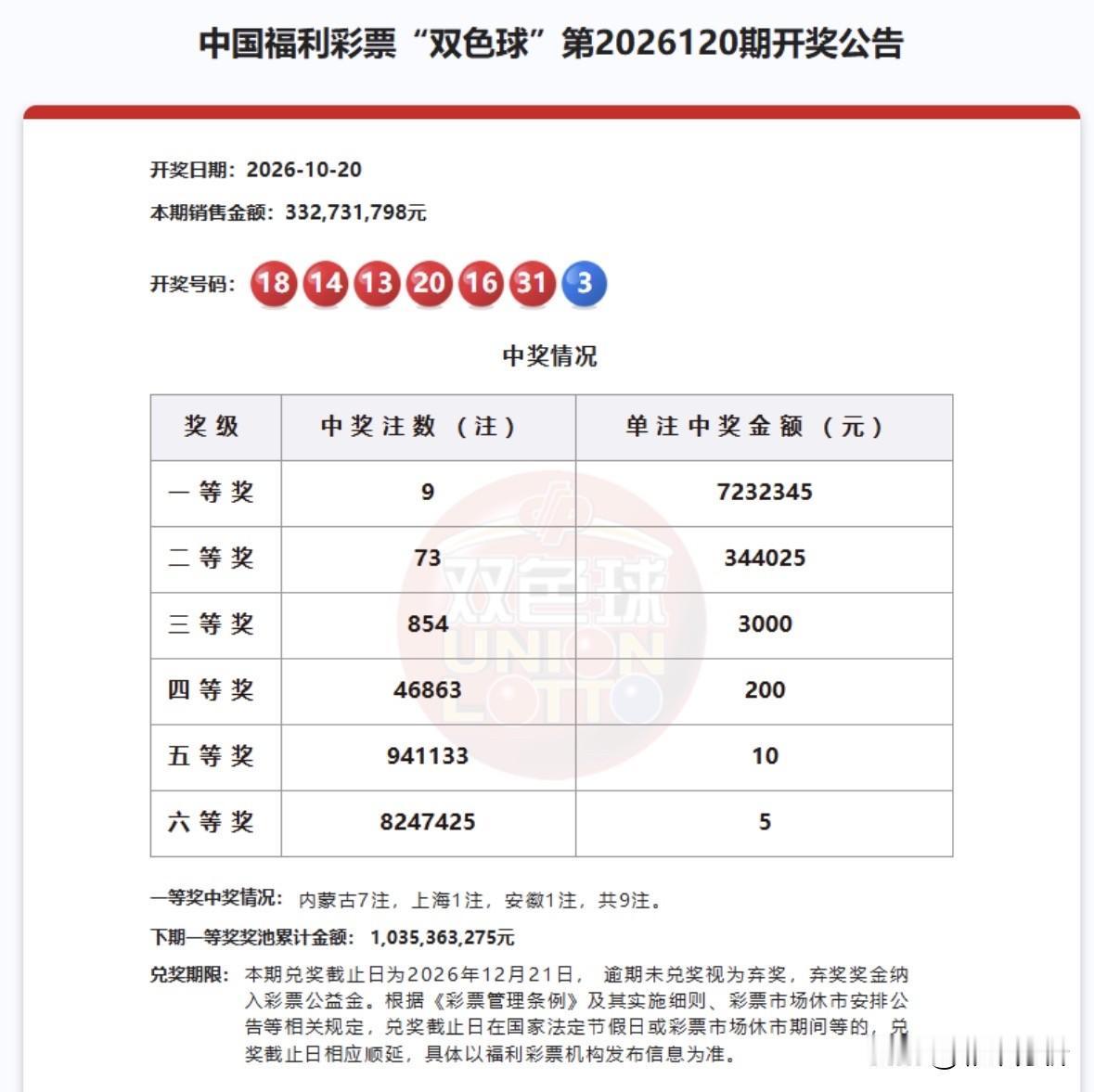 一人或独揽5062万巨奖！双色球全国9注723万头奖，其中7注都出自内蒙古，如全