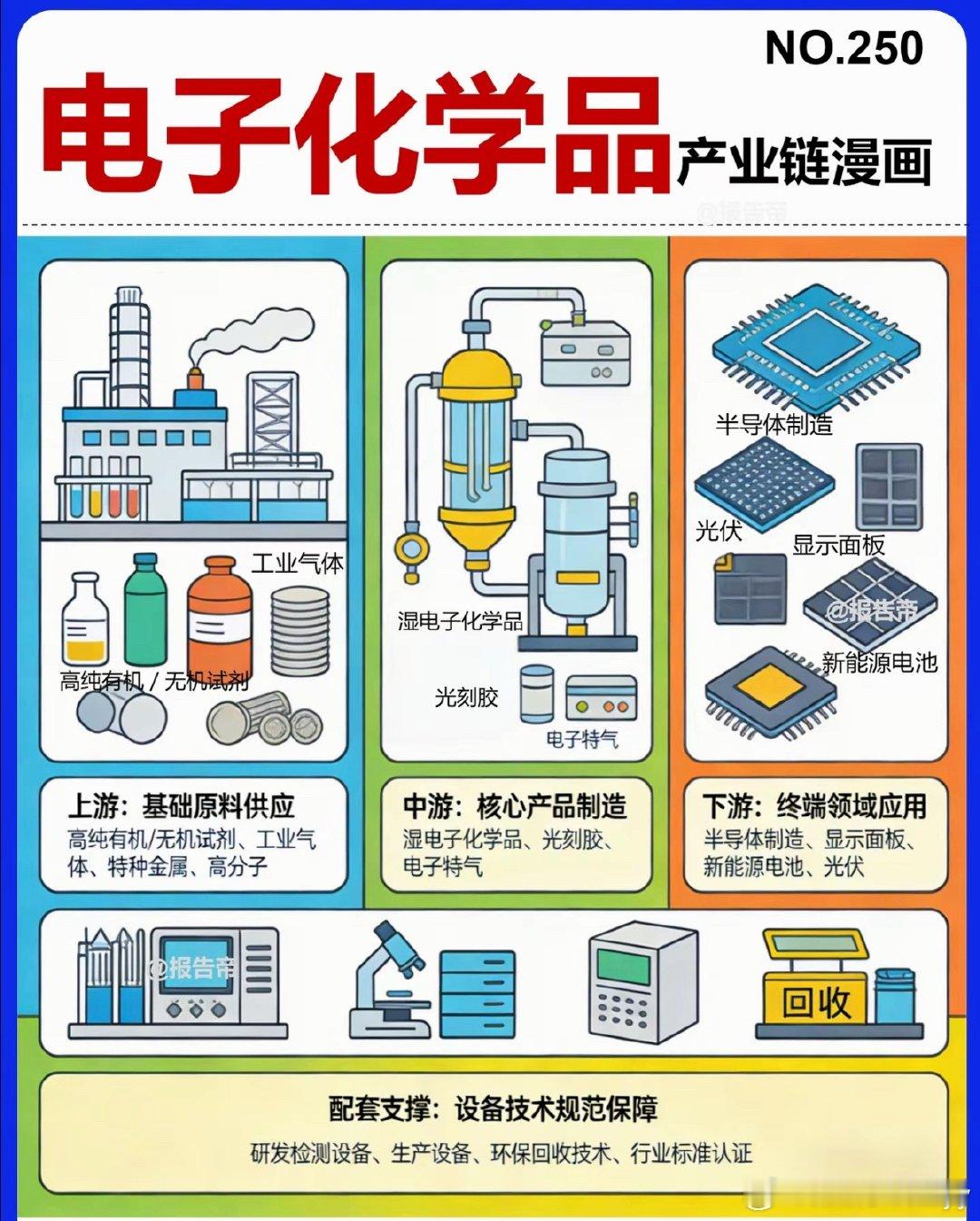 3分钟拆解电子化学品产业链电子化学品是半导体、显示面板等高端制造不可或缺的核心基