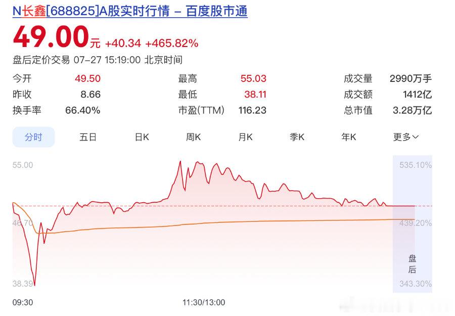 【8家半导体战配长鑫浮盈58亿，8家半导体龙头押中长鑫赚58亿】7月27日，国产
