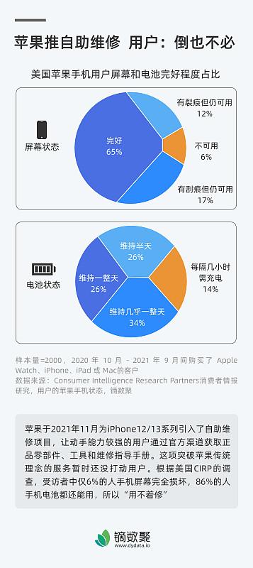 电池健康数值不同有啥区别? 之前用了两年的iPhone12电池健康掉到82%，系