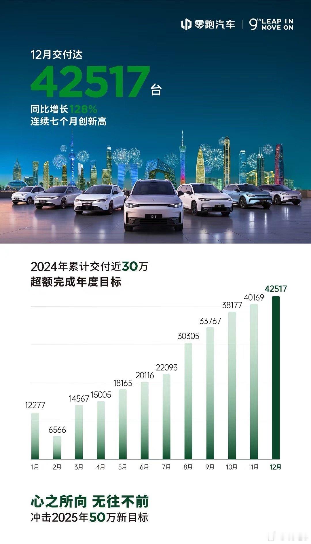 你好2025  零跑汽车连续七个月创新高12月交付达42517辆2024年累计交