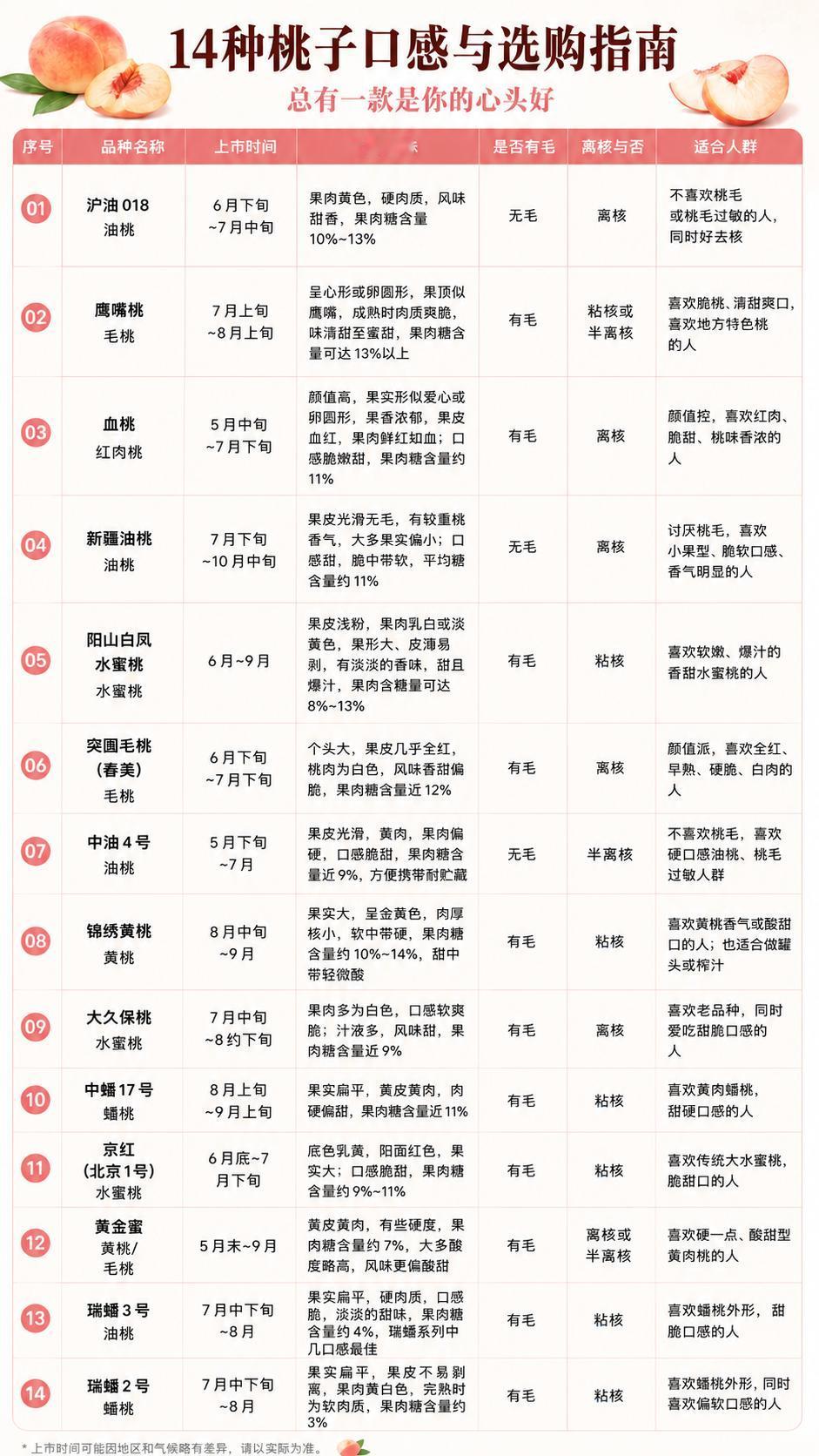 【14种桃子「对号入座」，按这个清单买不踩雷！】

健康过夏日夏季桃子 

每年