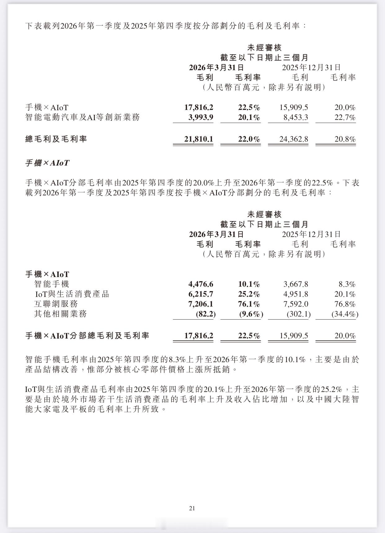 小米汽车Q1 增收不增利 汽车业务毛利率降至 20.1%5 月 26 日，小米集