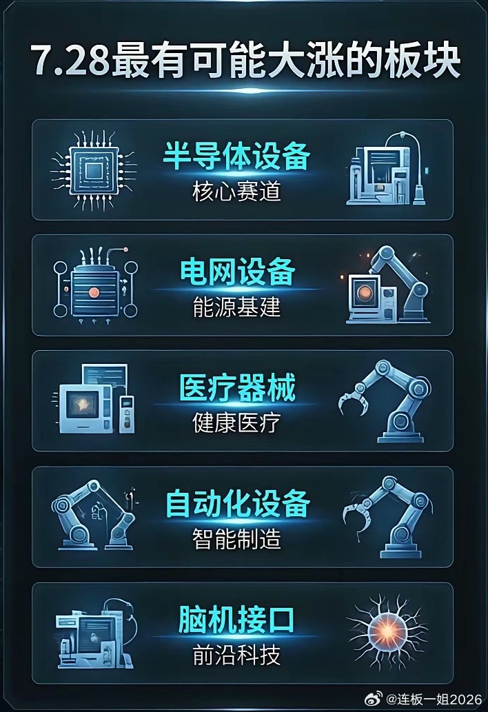 7月28日大概率还是结构性分化，综合资金面和催化看，这五个方向最有可能领跑： 