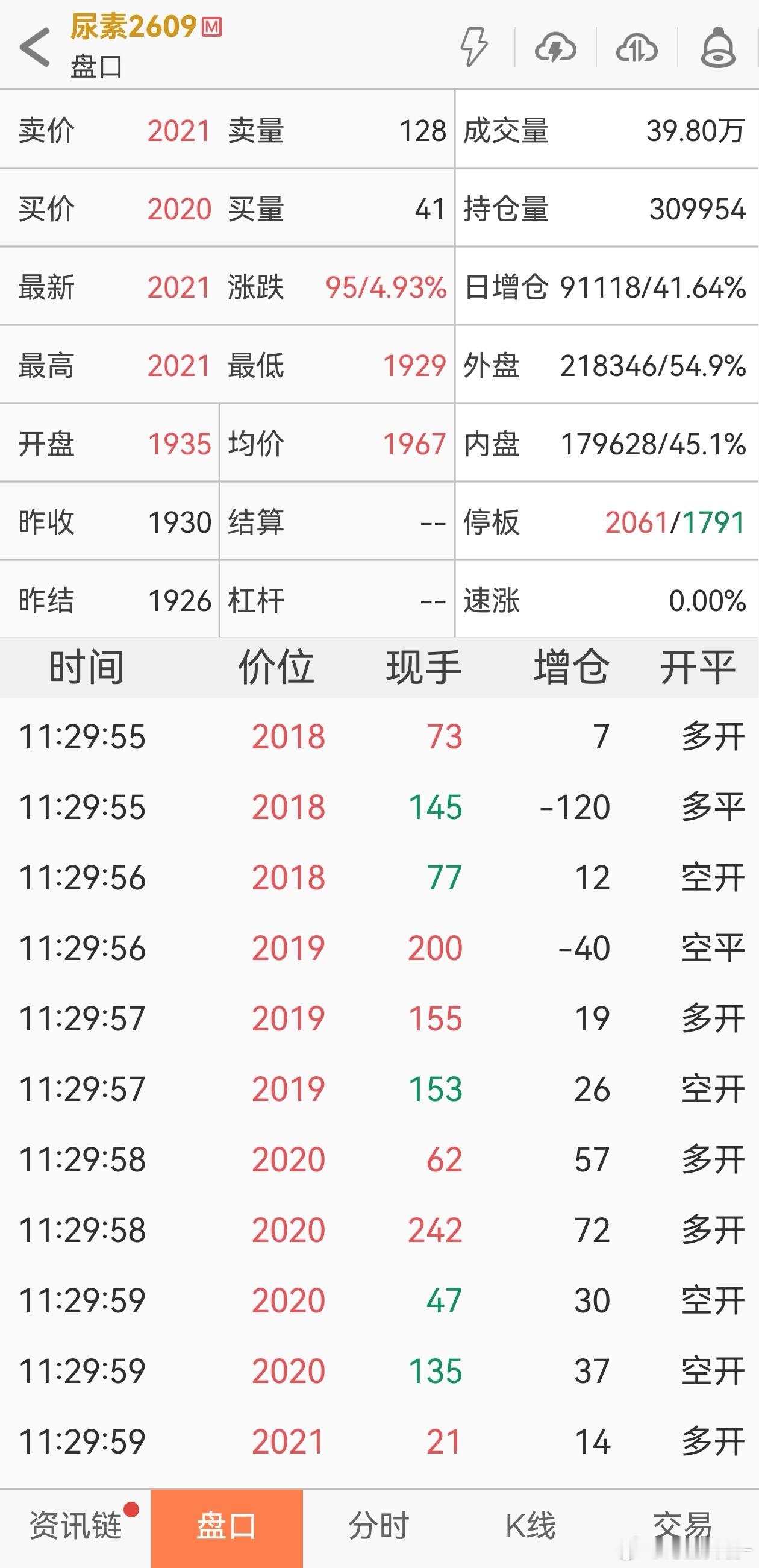 尿素 09合约20 多万手持仓，今天一天就增仓了接近 1/3。前高一突破，资金一
