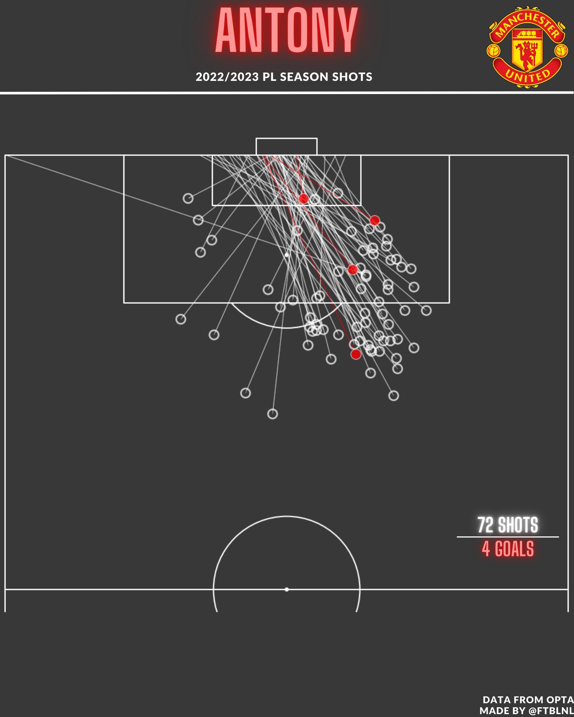 22/23赛季五大联赛有71名球员射门超过70次，其中安东尼（72次）每次射门的