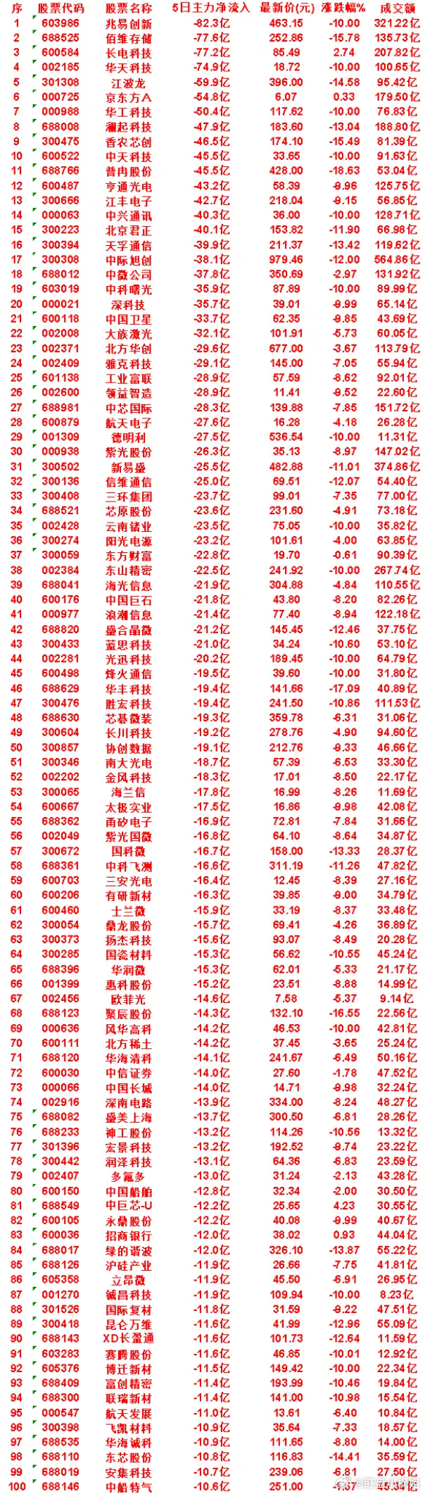 本周，整个市场“主力流出最多”的50名单汇总兆易创新：5日净流入 -82.3亿，