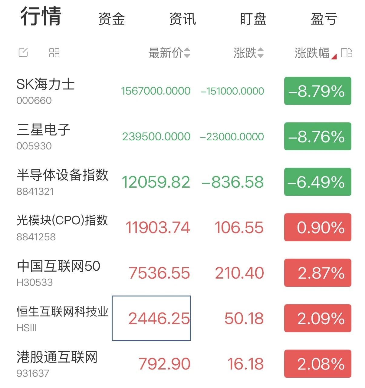 老登重出江湖
今天，半导体等小登股继续下跌，A 股跌，韩股也跌。
与之相对应的是