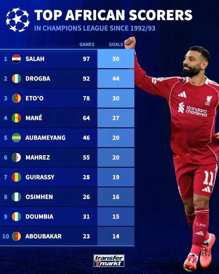 欧冠非洲球员历史射手榜：萨拉赫50球第1，德罗巴44球第2北京时间3月19日，萨