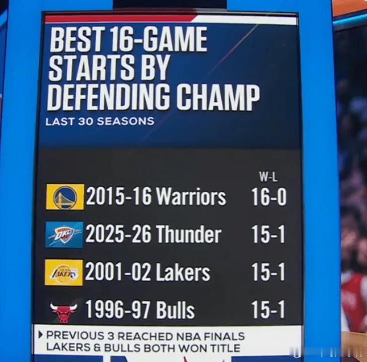 11月20日讯 NBA常规赛，雷霆113-99战胜国王。本赛季开始前16场，雷霆