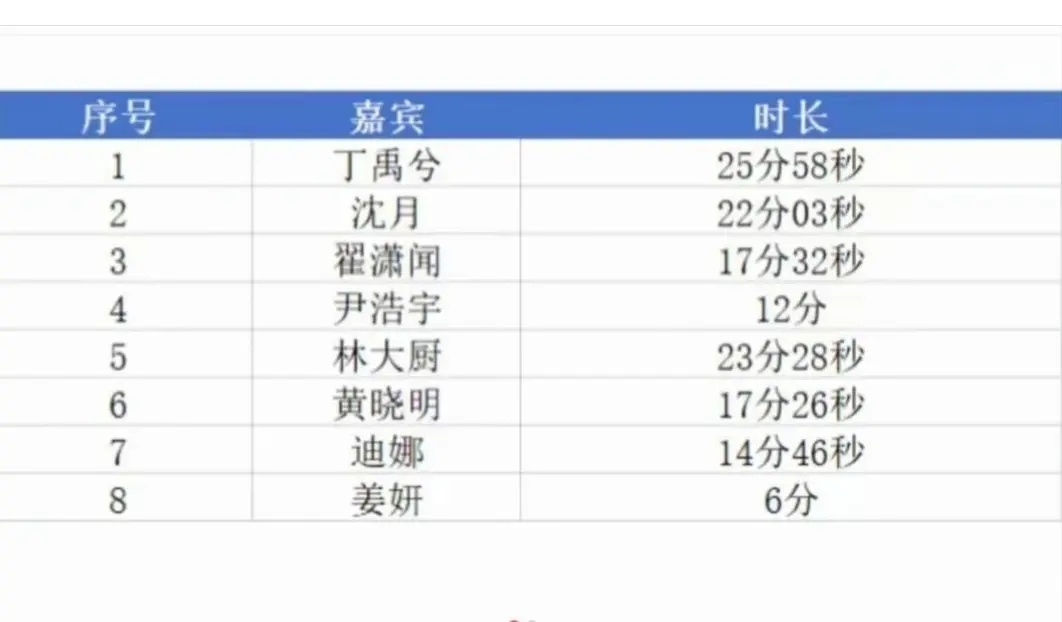 中餐厅9嘉宾镜头的时长拉表 ​​​