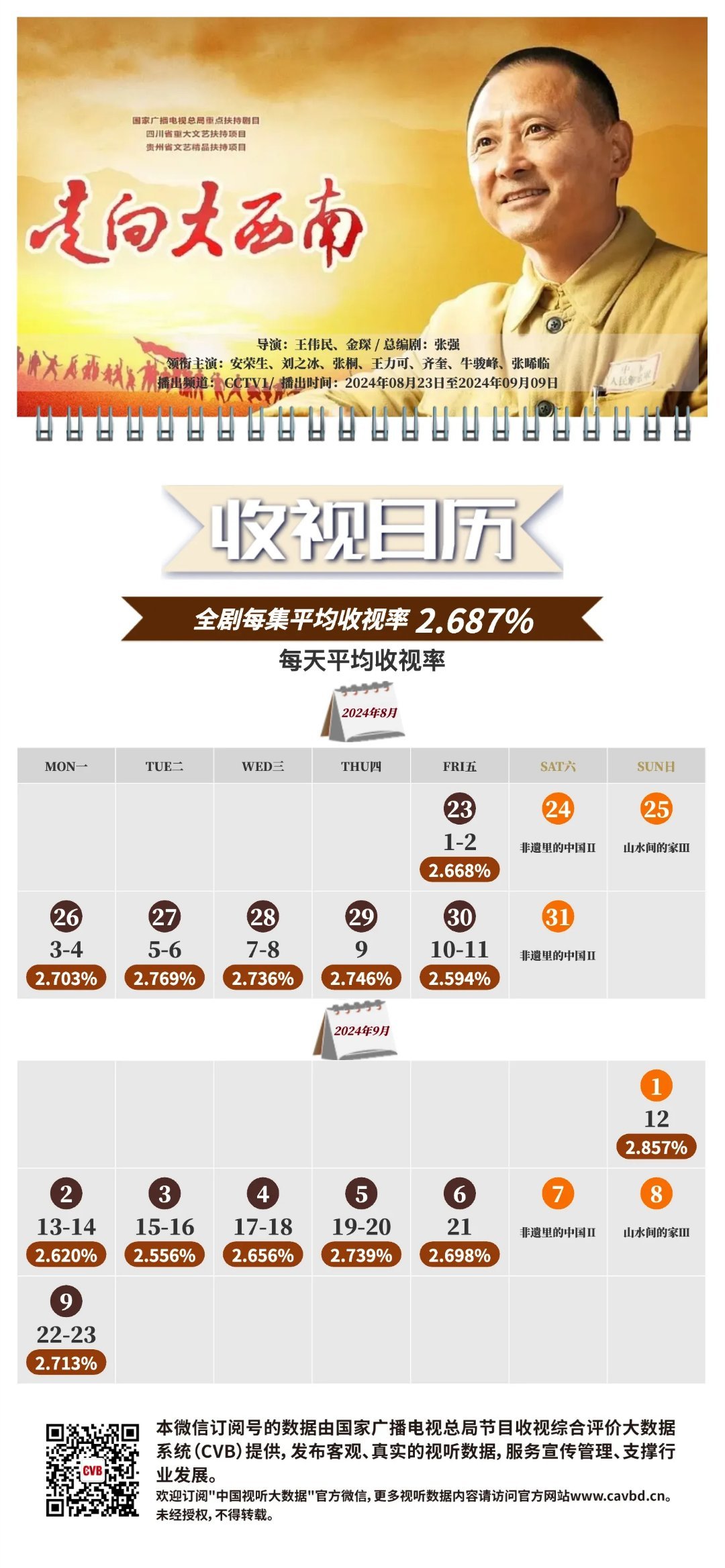 安荣生 刘之冰《#走向大西南#》央视一套CVB中国视听大数据全集平均收视2.68