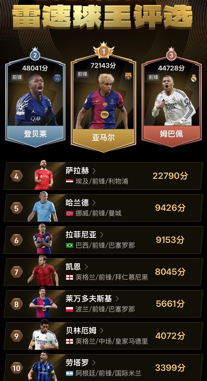 2024/25赛季雷速球王评选活动正式开启。截至目前，三个小时过后，巴萨新星亚马