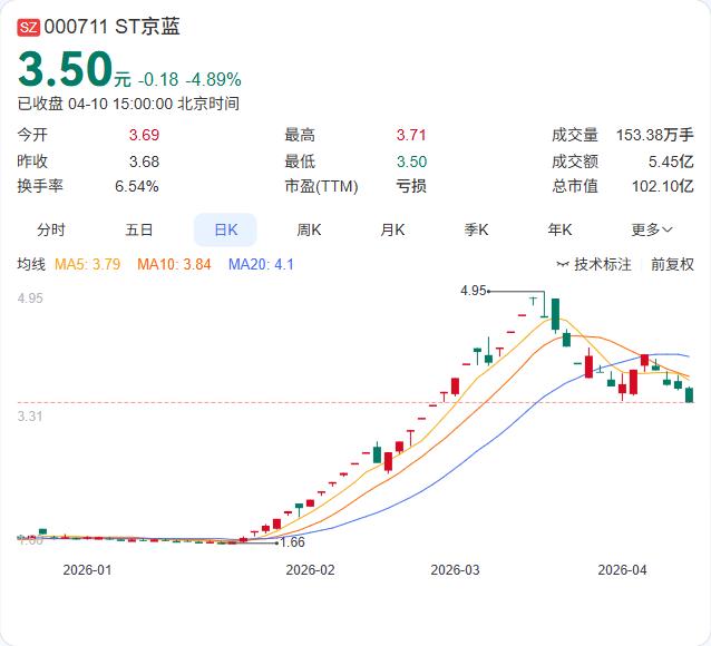 ST京蓝刚完成一笔司法拍卖过户，持股5%以上股东"破产专户"持股比例从5.41%