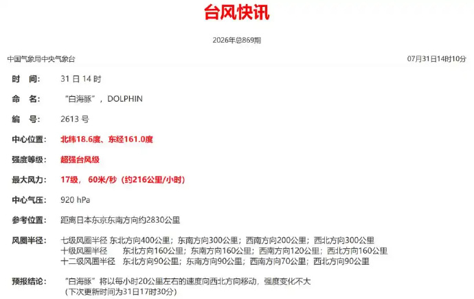 台风白海豚已达17级【目前已达17级！“白海豚”（超强台风级），有可能直奔我国】